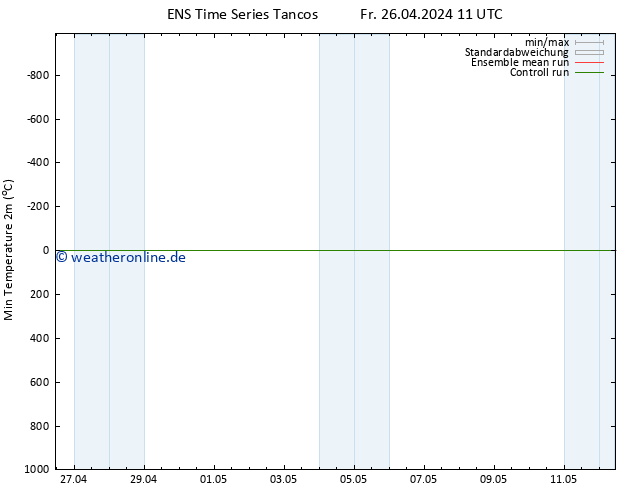 Tiefstwerte (2m) GEFS TS Fr 26.04.2024 11 UTC