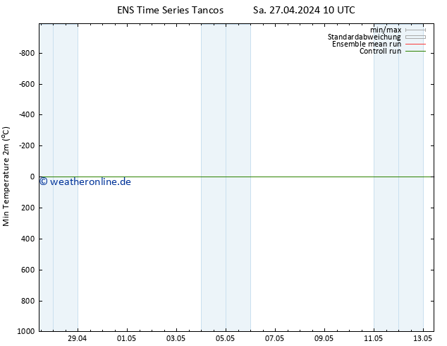 Tiefstwerte (2m) GEFS TS Sa 27.04.2024 16 UTC