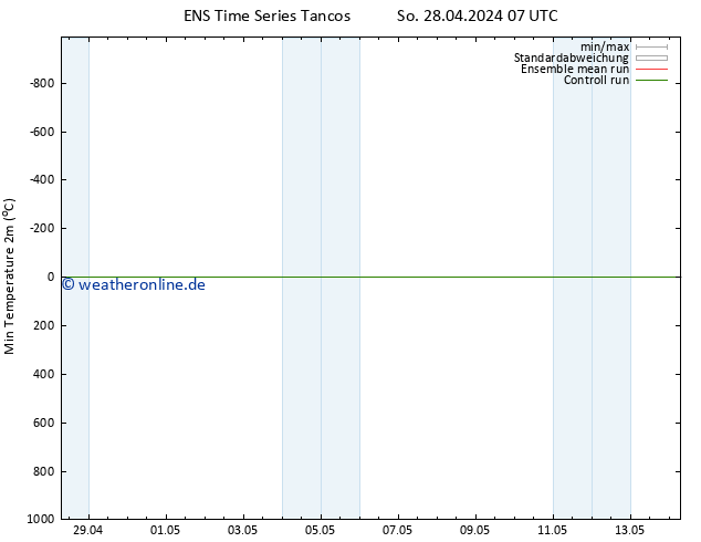 Tiefstwerte (2m) GEFS TS So 28.04.2024 07 UTC