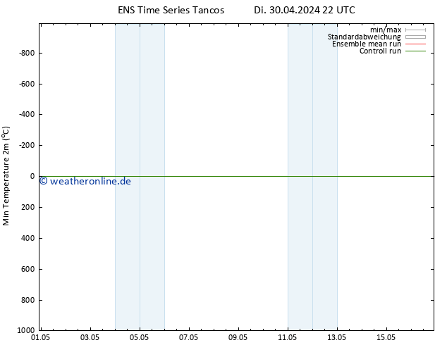 Tiefstwerte (2m) GEFS TS Do 02.05.2024 16 UTC