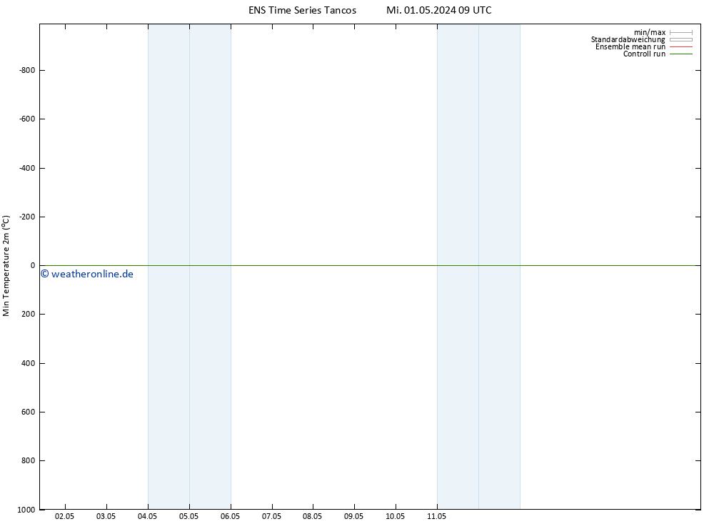 Tiefstwerte (2m) GEFS TS Fr 03.05.2024 03 UTC