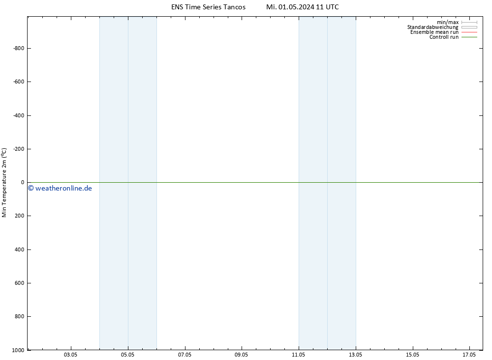 Tiefstwerte (2m) GEFS TS Mi 01.05.2024 11 UTC