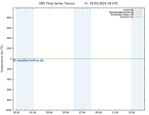 Temperaturkarte (2m) GEFS TS Sa 06.04.2024 02 UTC