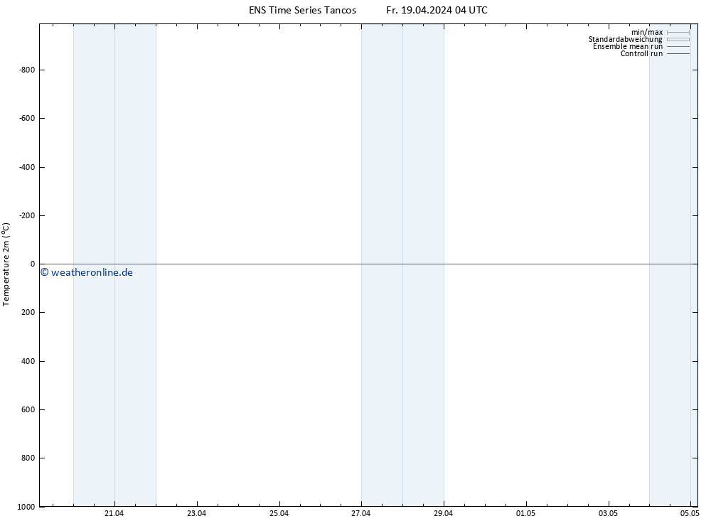 Temperaturkarte (2m) GEFS TS Fr 19.04.2024 04 UTC