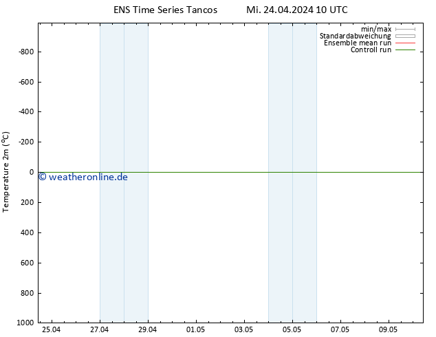 Temperaturkarte (2m) GEFS TS Mi 24.04.2024 16 UTC