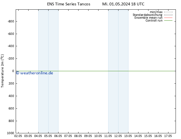 Temperaturkarte (2m) GEFS TS So 05.05.2024 18 UTC