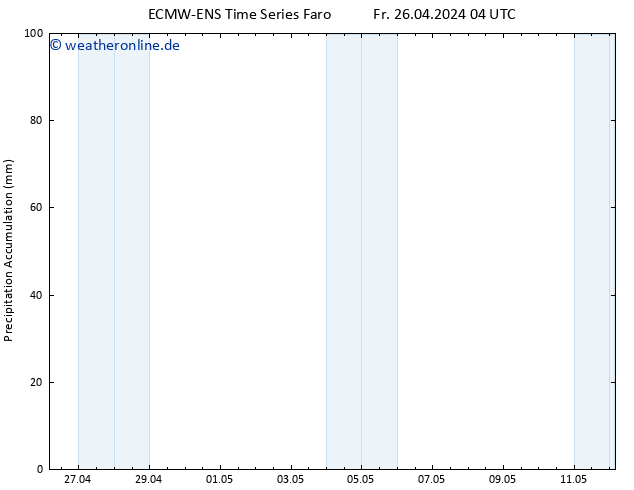Nied. akkumuliert ALL TS Fr 26.04.2024 10 UTC