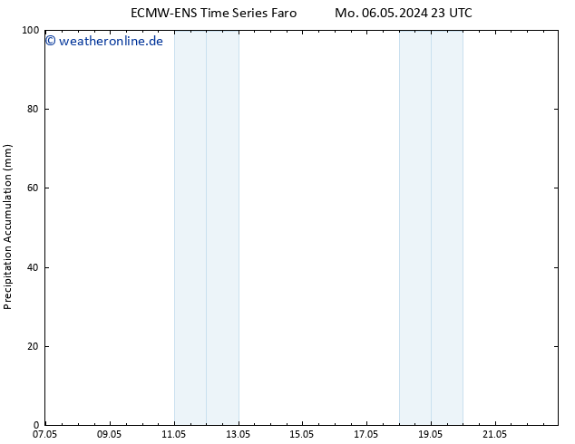 Nied. akkumuliert ALL TS Di 07.05.2024 05 UTC