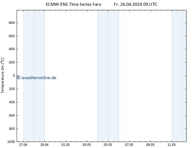 Temperaturkarte (2m) ALL TS Fr 26.04.2024 15 UTC