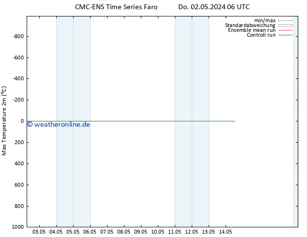 Höchstwerte (2m) CMC TS Fr 03.05.2024 06 UTC