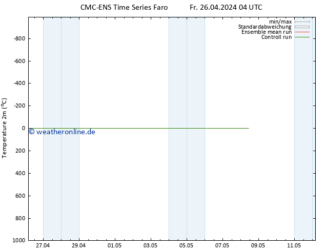 Temperaturkarte (2m) CMC TS Fr 26.04.2024 16 UTC