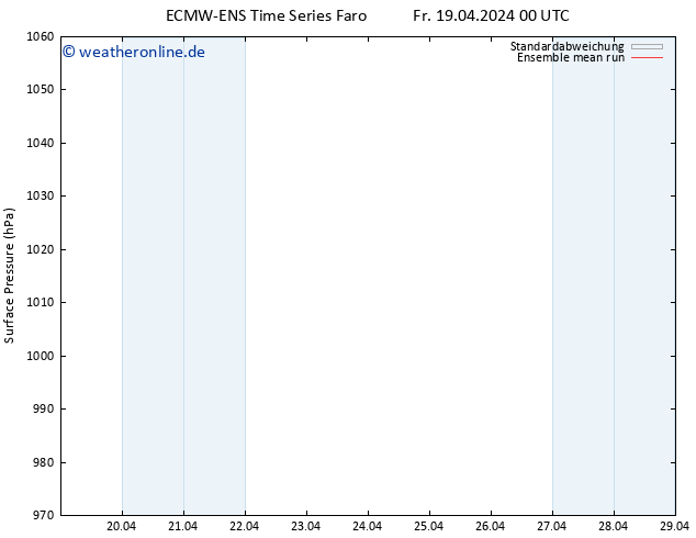Bodendruck ECMWFTS Sa 20.04.2024 00 UTC