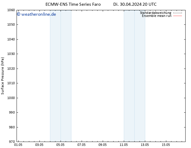 Bodendruck ECMWFTS Mi 01.05.2024 20 UTC