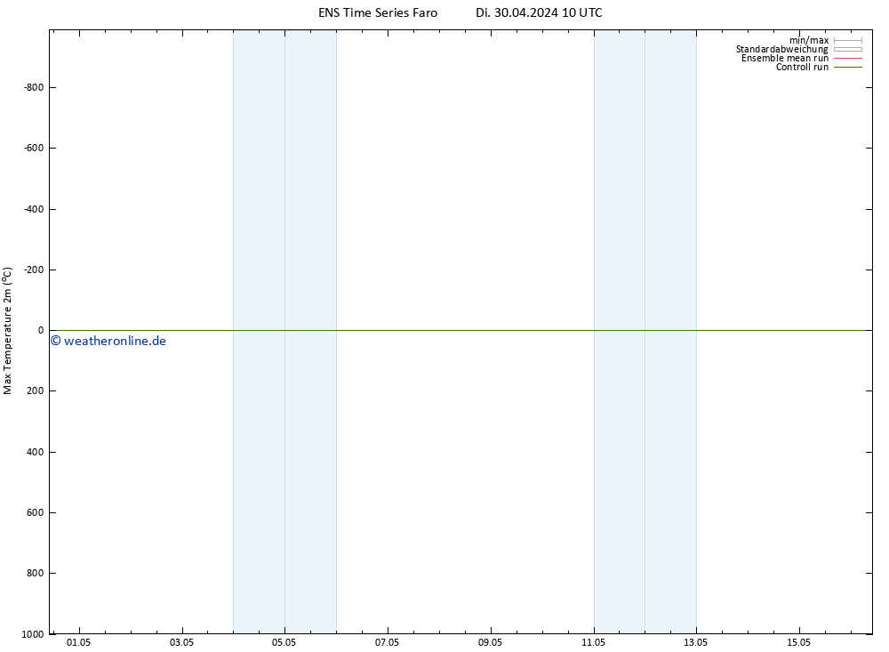 Höchstwerte (2m) GEFS TS Di 30.04.2024 10 UTC