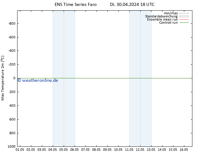 Höchstwerte (2m) GEFS TS Di 30.04.2024 18 UTC