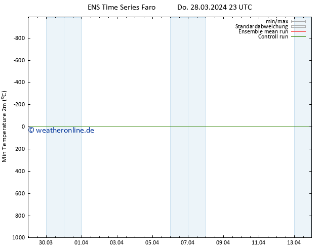 Tiefstwerte (2m) GEFS TS Do 28.03.2024 23 UTC