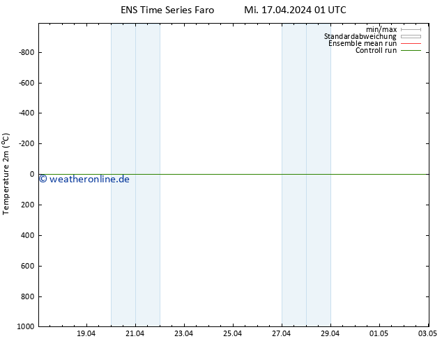 Temperaturkarte (2m) GEFS TS Mi 17.04.2024 01 UTC