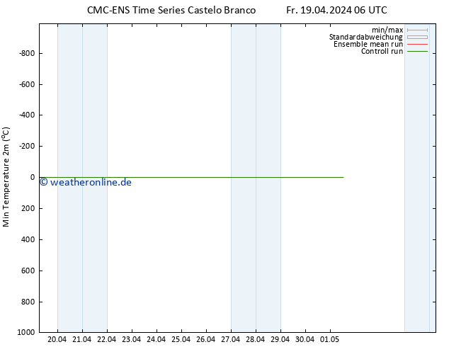 Tiefstwerte (2m) CMC TS Fr 19.04.2024 06 UTC