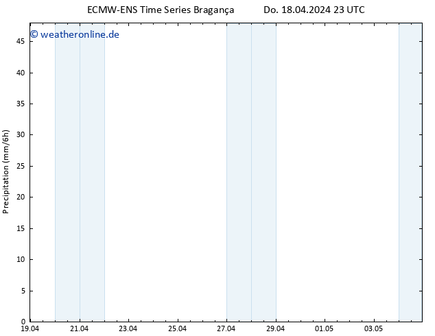 Niederschlag ALL TS Fr 19.04.2024 05 UTC