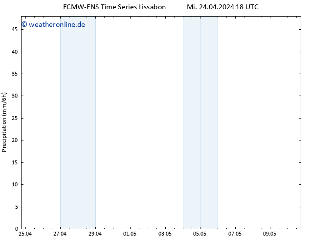 Niederschlag ALL TS Do 25.04.2024 00 UTC