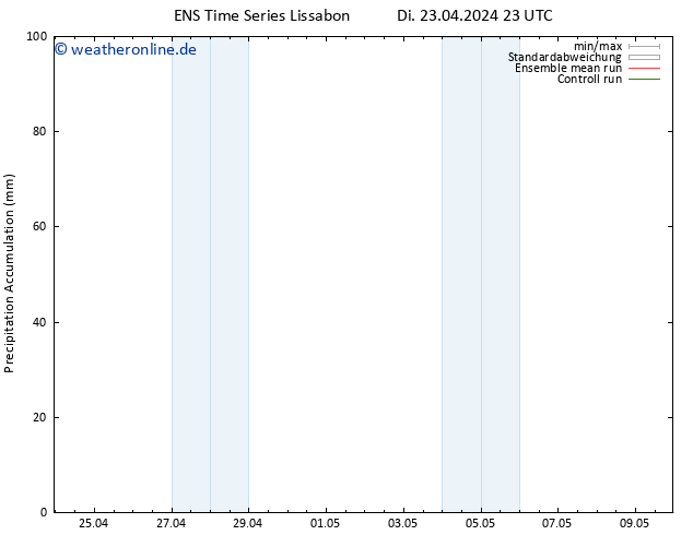 Nied. akkumuliert GEFS TS Mi 24.04.2024 05 UTC