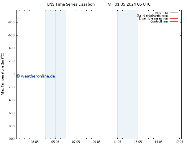 Höchstwerte (2m) GEFS TS Mi 01.05.2024 05 UTC