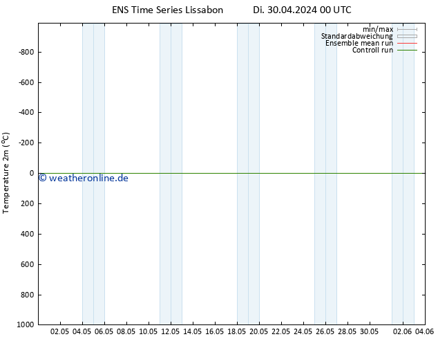 Temperaturkarte (2m) GEFS TS Di 30.04.2024 12 UTC