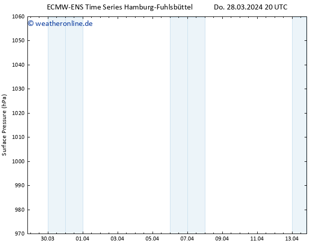 Bodendruck ALL TS Sa 30.03.2024 20 UTC