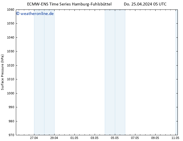 Bodendruck ALL TS Mi 01.05.2024 05 UTC