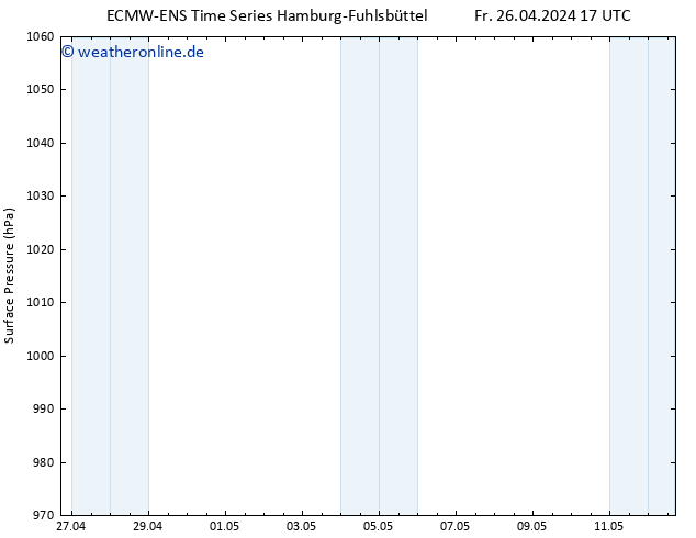 Bodendruck ALL TS Sa 27.04.2024 05 UTC