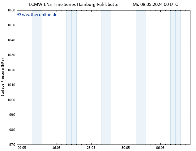 Bodendruck ALL TS Mi 08.05.2024 12 UTC