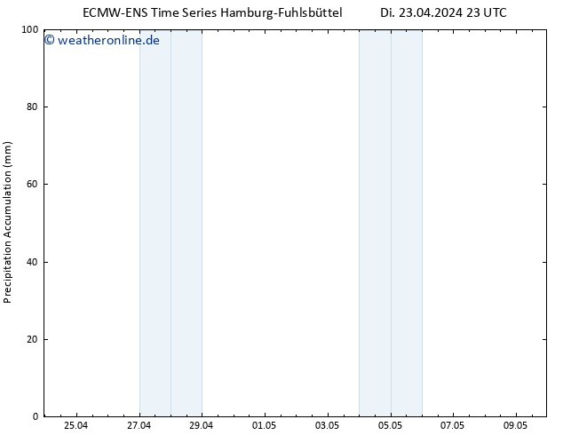 Nied. akkumuliert ALL TS Mi 24.04.2024 05 UTC