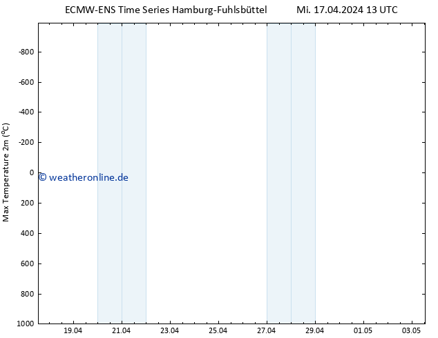 Höchstwerte (2m) ALL TS Mi 17.04.2024 19 UTC