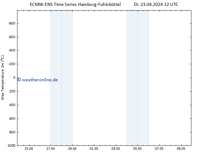 Höchstwerte (2m) ALL TS Mi 24.04.2024 04 UTC