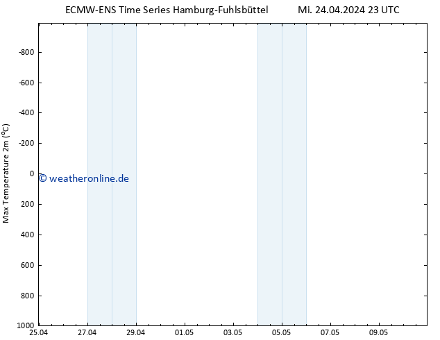 Höchstwerte (2m) ALL TS Do 25.04.2024 05 UTC