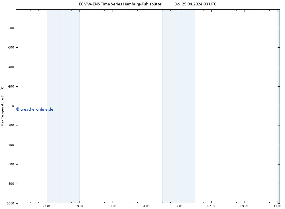 Höchstwerte (2m) ALL TS Sa 11.05.2024 03 UTC