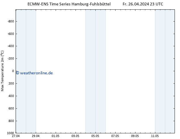 Höchstwerte (2m) ALL TS So 12.05.2024 23 UTC