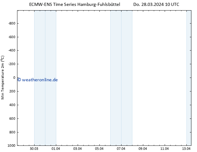 Tiefstwerte (2m) ALL TS Do 28.03.2024 16 UTC