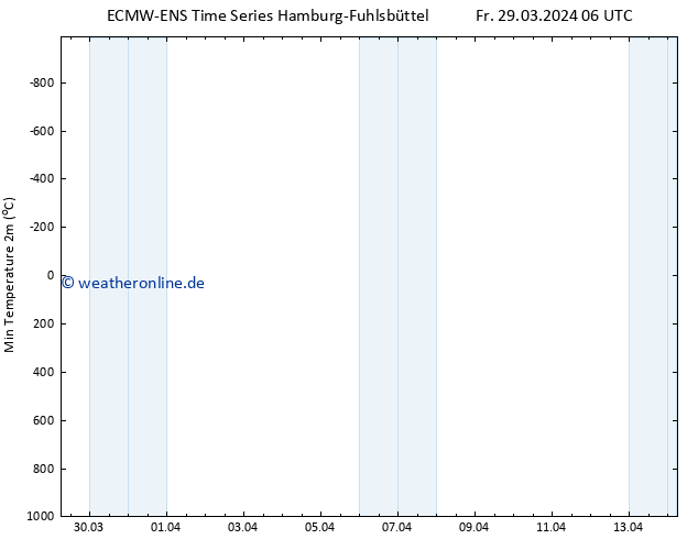 Tiefstwerte (2m) ALL TS Fr 29.03.2024 06 UTC