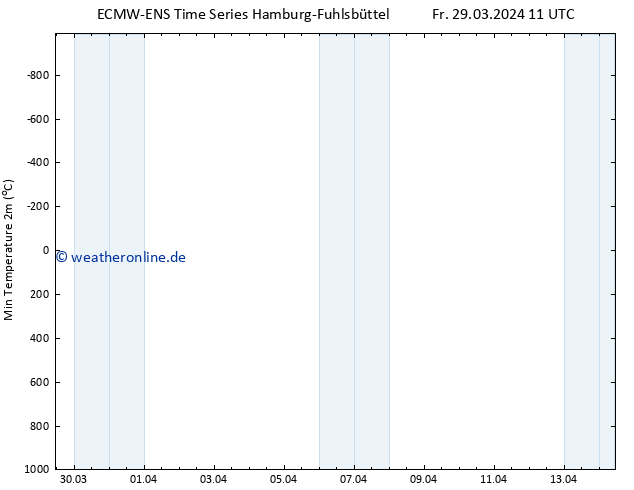 Tiefstwerte (2m) ALL TS Fr 29.03.2024 11 UTC