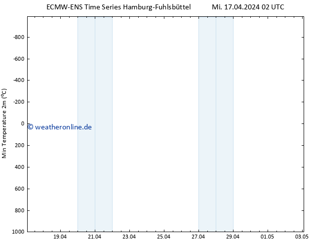 Tiefstwerte (2m) ALL TS Mi 17.04.2024 08 UTC