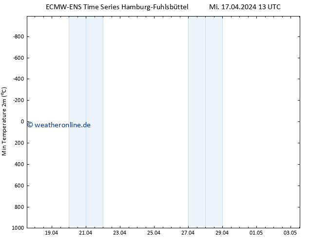 Tiefstwerte (2m) ALL TS Fr 03.05.2024 13 UTC