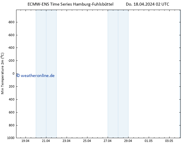 Tiefstwerte (2m) ALL TS Do 18.04.2024 02 UTC