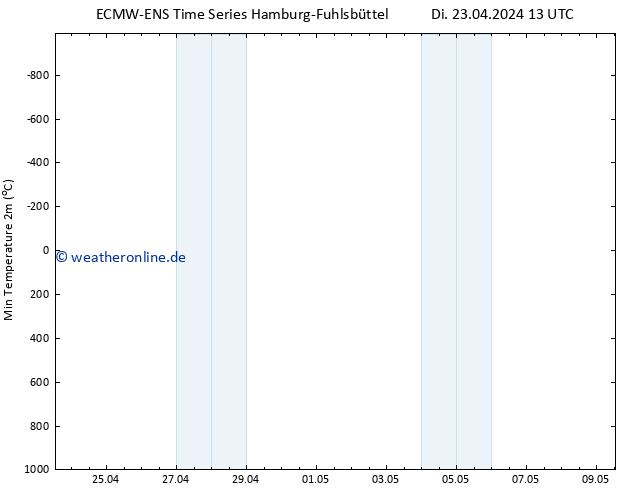 Tiefstwerte (2m) ALL TS Di 23.04.2024 13 UTC