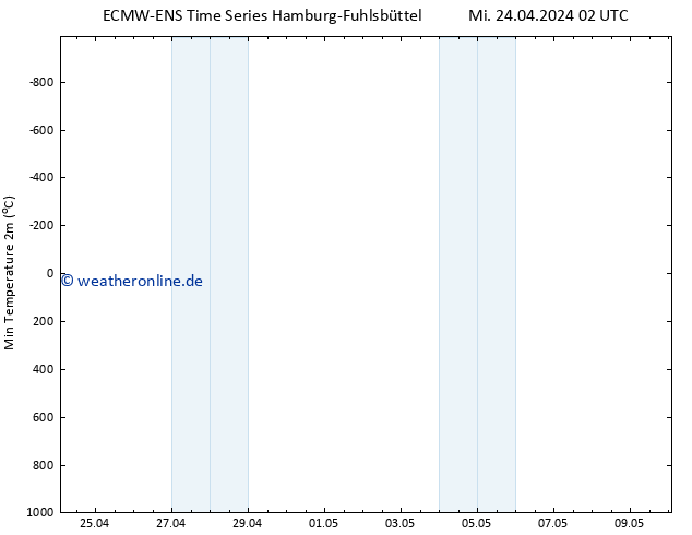 Tiefstwerte (2m) ALL TS Mi 24.04.2024 14 UTC