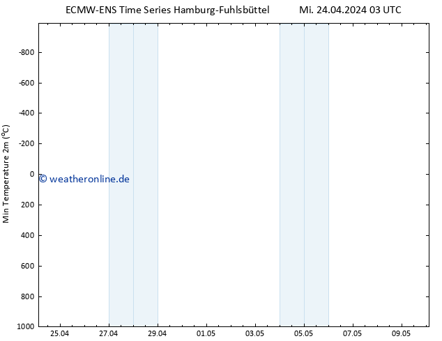 Tiefstwerte (2m) ALL TS Mi 24.04.2024 03 UTC