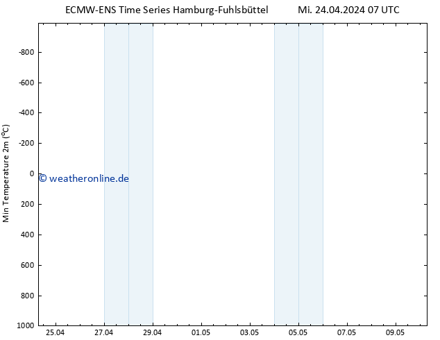 Tiefstwerte (2m) ALL TS Mi 24.04.2024 07 UTC