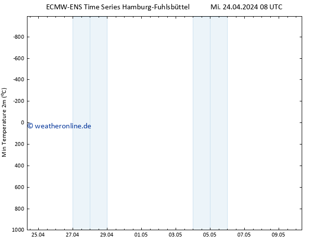 Tiefstwerte (2m) ALL TS Do 02.05.2024 08 UTC