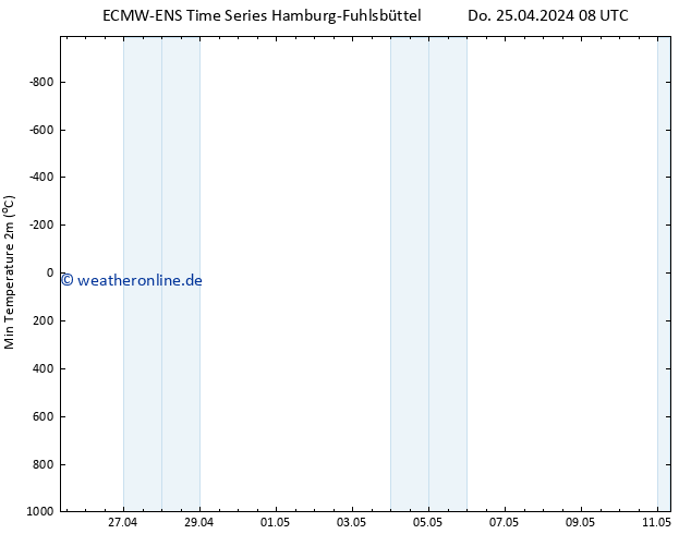 Tiefstwerte (2m) ALL TS Do 25.04.2024 14 UTC