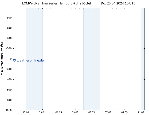 Tiefstwerte (2m) ALL TS Sa 11.05.2024 10 UTC